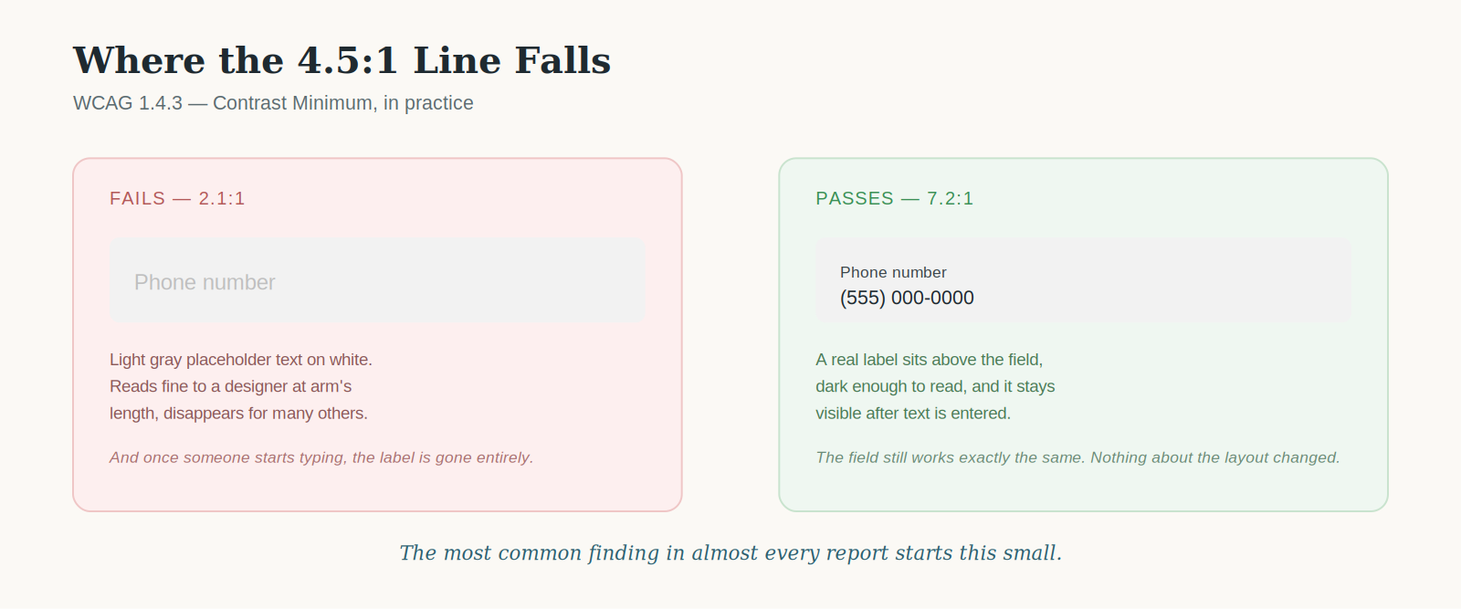 Side-by-side comparison of a phone number field failing contrast at 2.1:1 versus passing at 7.2:1