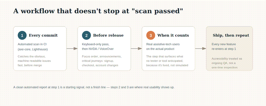 Bar chart showing automated scans catch about 35% of WCAG issues, while the remaining 65% requires a human to notice