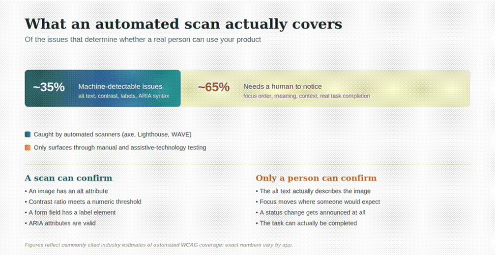 Four-step workflow: automated scan on every commit, keyboard and screen reader pass before release, real assistive-technology user testing when it counts, then repeat with each new feature