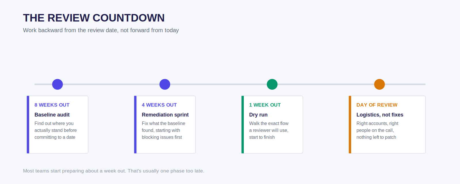 Review countdown timeline: baseline audit at eight weeks out, remediation sprint at four weeks, dry run at one week, logistics on the day of review