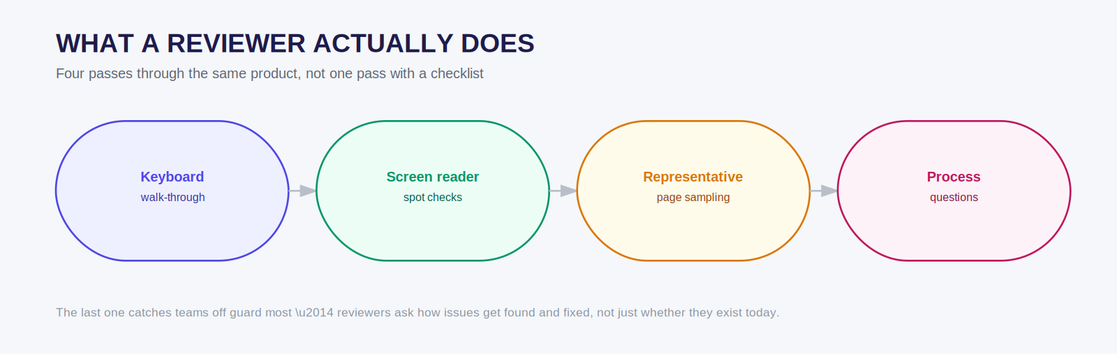 Four passes a reviewer makes: keyboard walk-through, screen reader spot checks, representative page sampling, and process questions